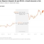 El Dow vive su peor semana desde abril, el petróleo alcanza los US$ 90 y los datos de empleo aumentan ansiedades del mercado